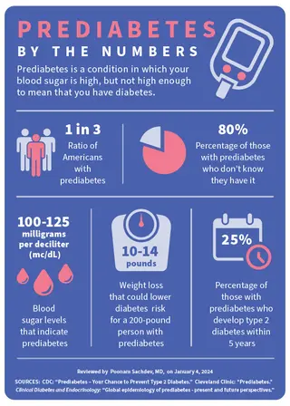 Prediabetes by the Numbers infographic
