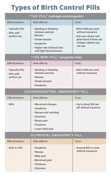 Types of Birth Control Pills Chart