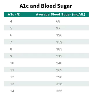 a1c and your blood sugar