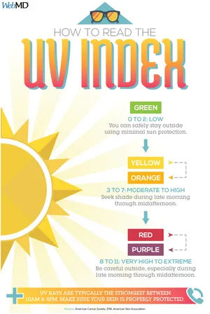 Understanding UV strength