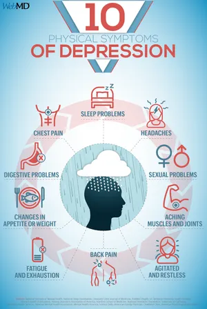 Signs of depression can be physical.