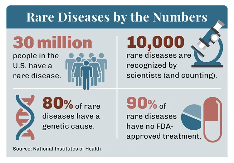 Rare Diseases by the Numbers