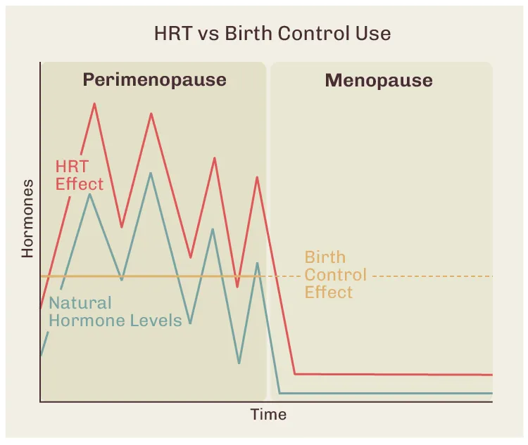 HRT vs Birth Control Use